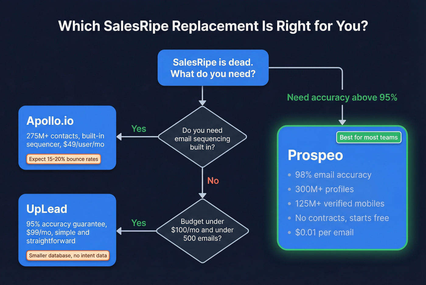 Decision flowchart for choosing a SalesRipe replacement
