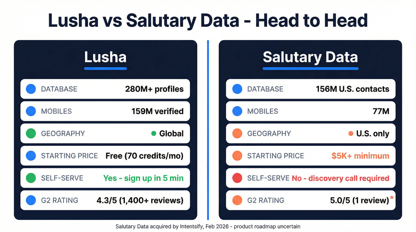 Lusha vs Salutary Data head-to-head comparison diagram