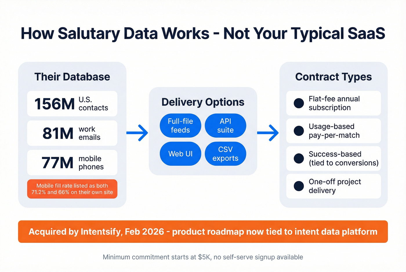 Salutary Data delivery and contract model overview