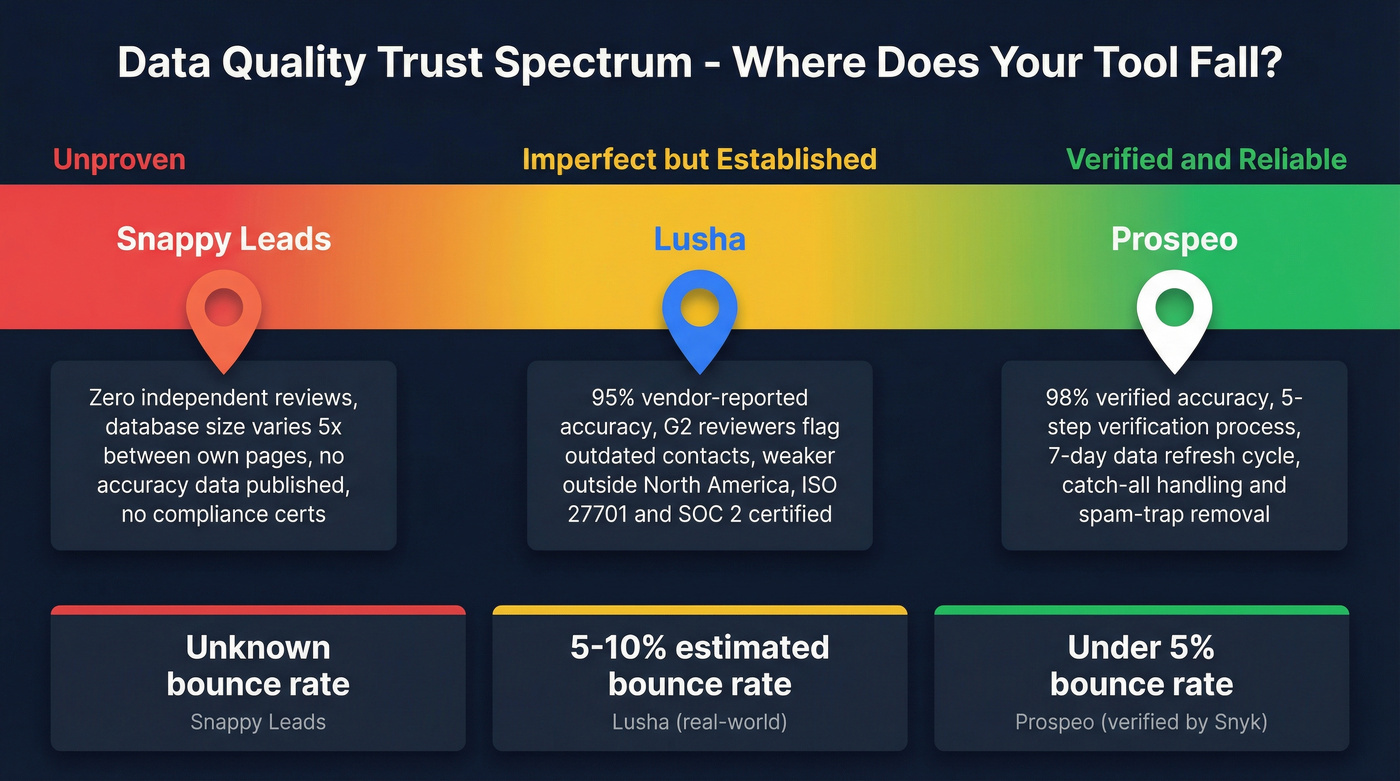 Data quality trust spectrum from unproven to verified