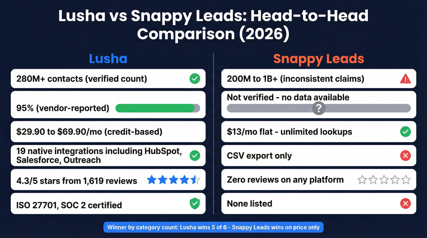 Lusha vs Snappy Leads head-to-head feature comparison