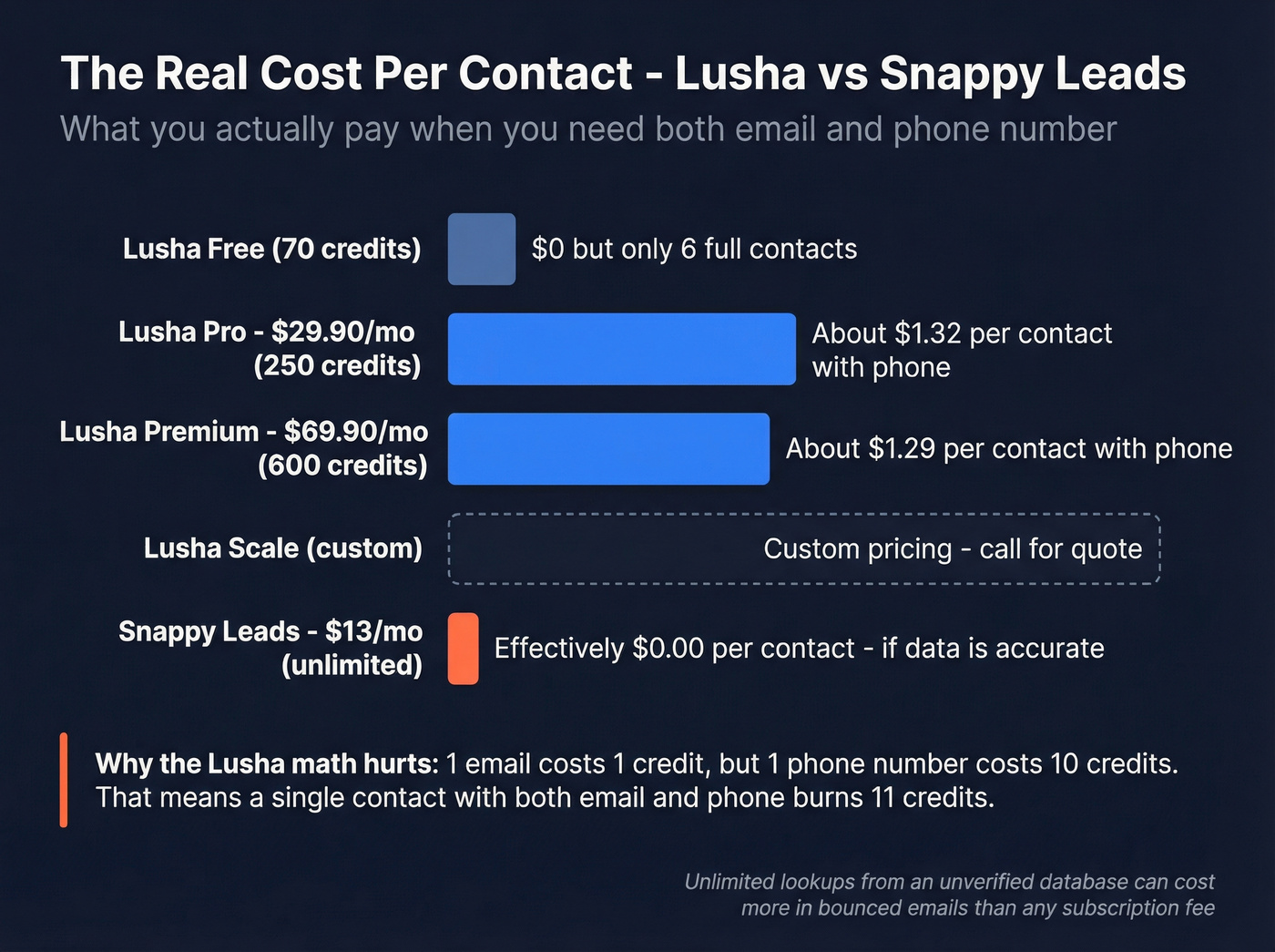 Cost per contact breakdown across Lusha tiers and Snappy Leads