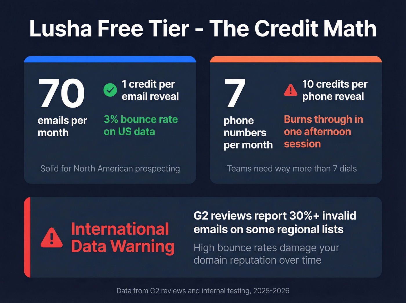 Lusha free tier credit math breakdown visual