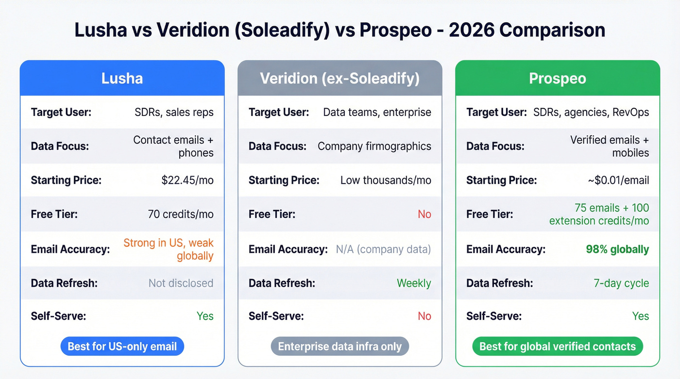 Three-column comparison of Lusha vs Veridion vs Prospeo