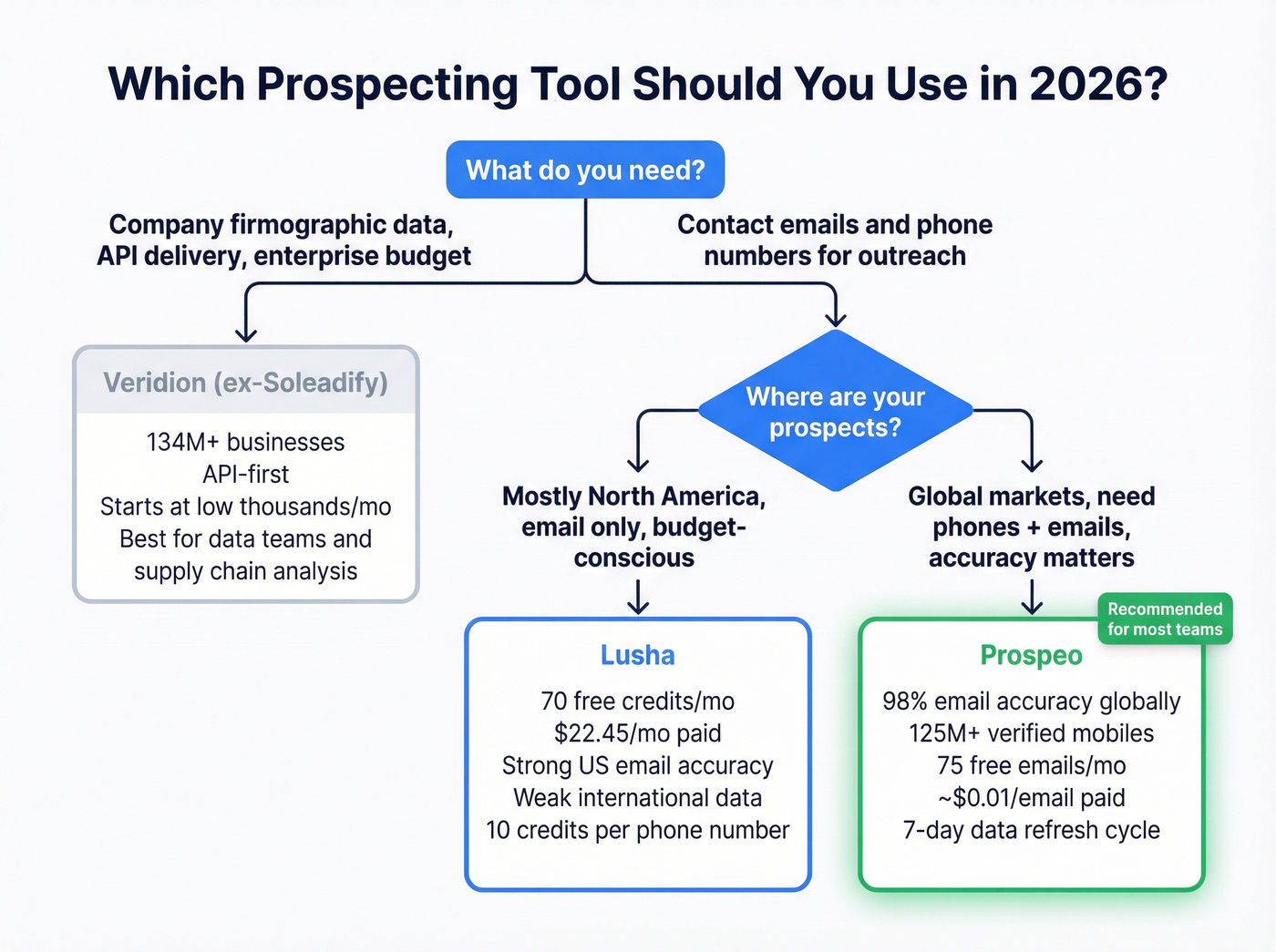 Decision flowchart for choosing the right prospecting tool