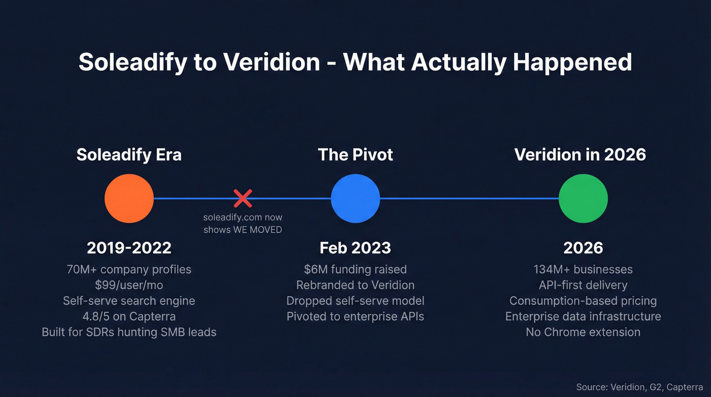Timeline showing Soleadify to Veridion rebrand and pivot