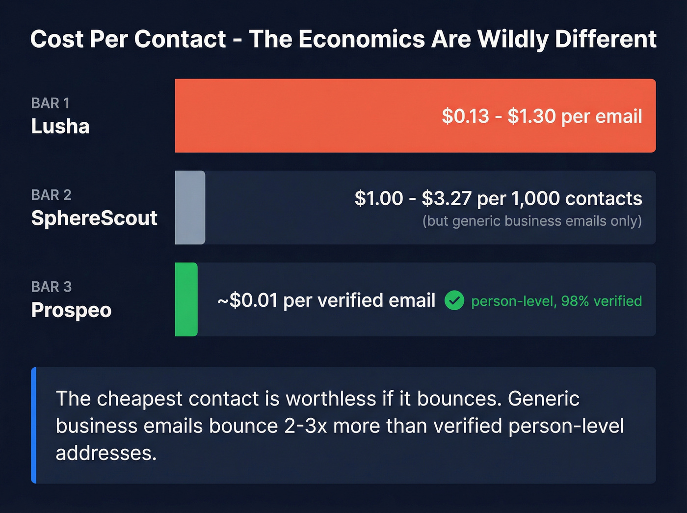 Cost per contact comparison across Lusha, SphereScout, and Prospeo