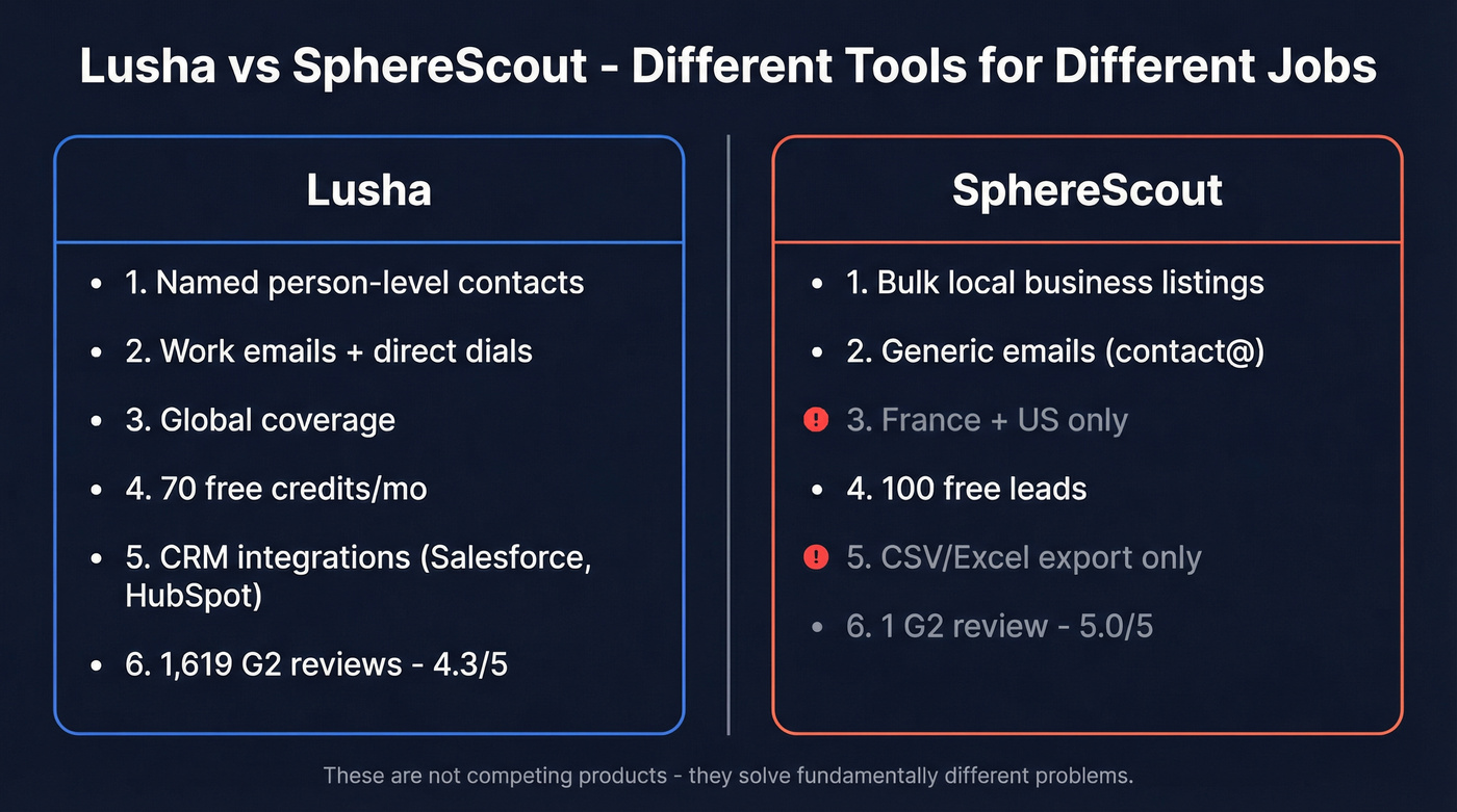 Lusha vs SphereScout head-to-head feature comparison diagram