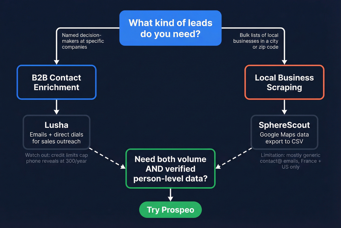 Decision tree showing which tool fits which use case
