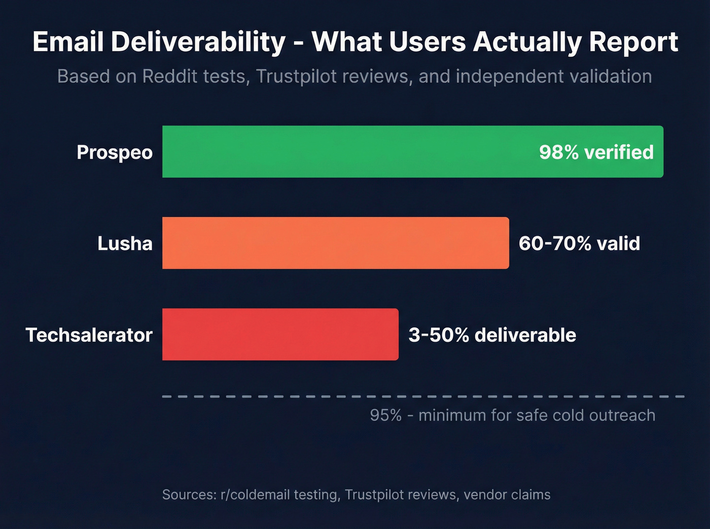 Email deliverability rates comparison bar chart across three tools