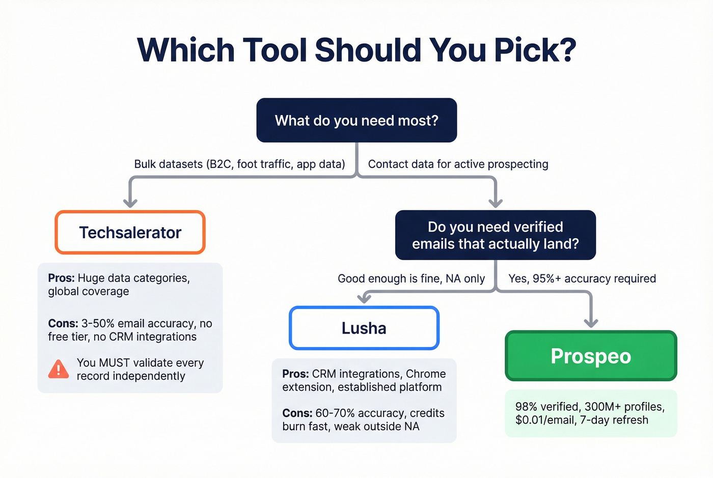 Decision tree flowchart for choosing between Lusha, Techsalerator, or Prospeo