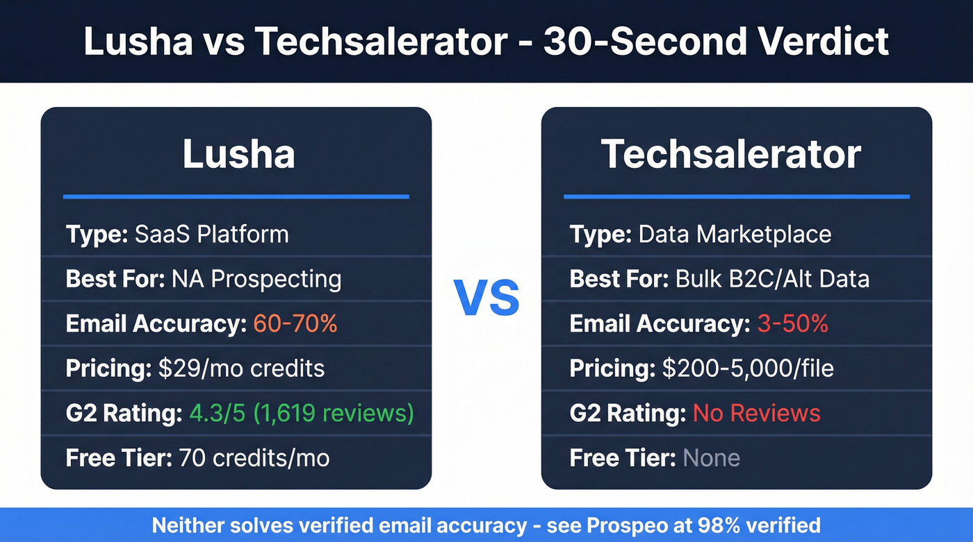 Lusha vs Techsalerator head-to-head comparison verdict card
