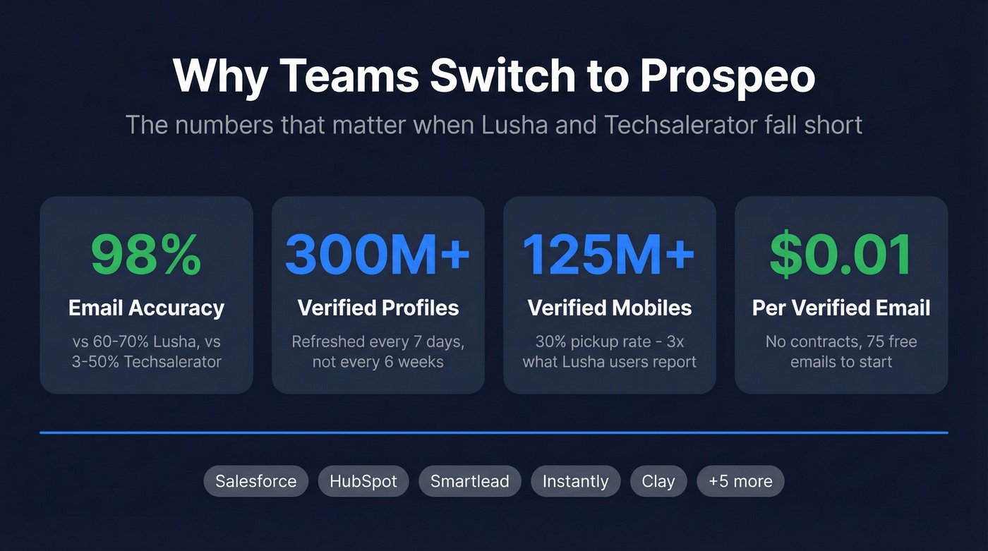 Prospeo key advantages stat highlight card versus Lusha and Techsalerator