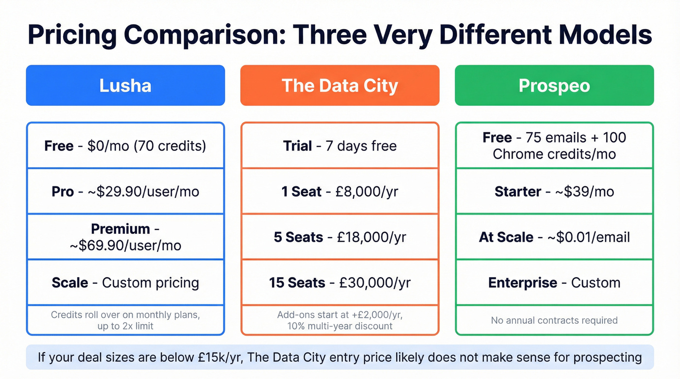 Pricing tier comparison across Lusha, The Data City, and Prospeo