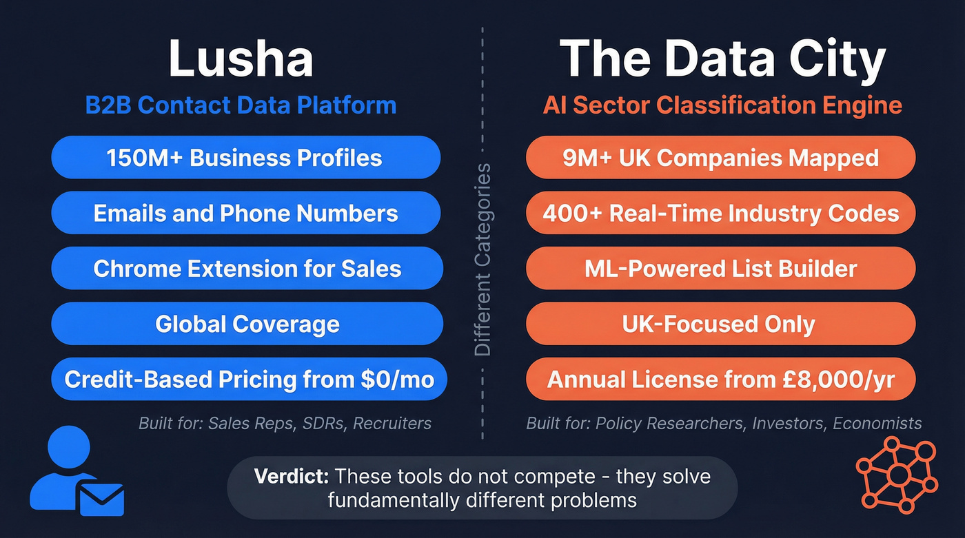 Lusha vs The Data City side-by-side category comparison