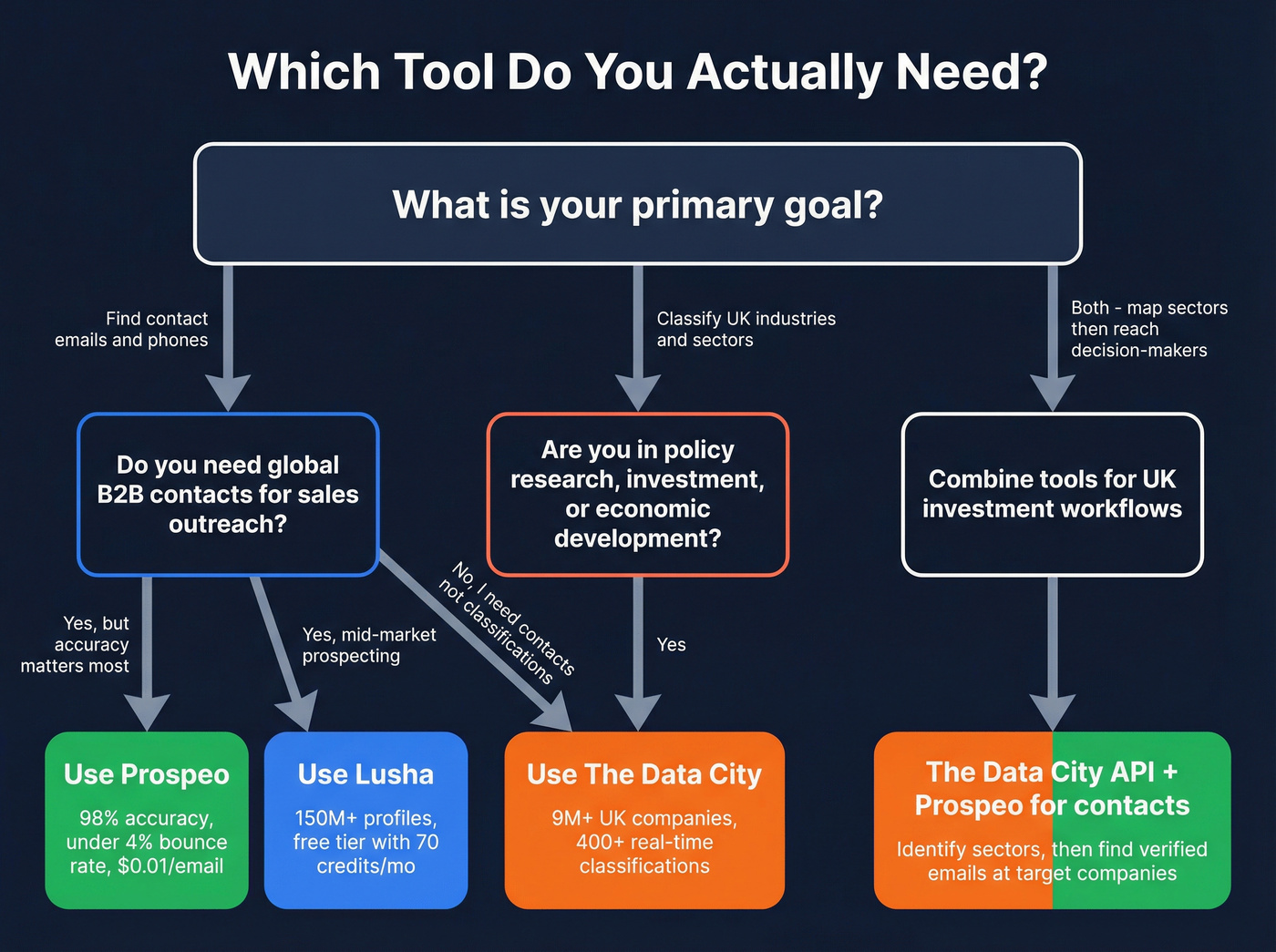 Decision flowchart for choosing Lusha, The Data City, or Prospeo