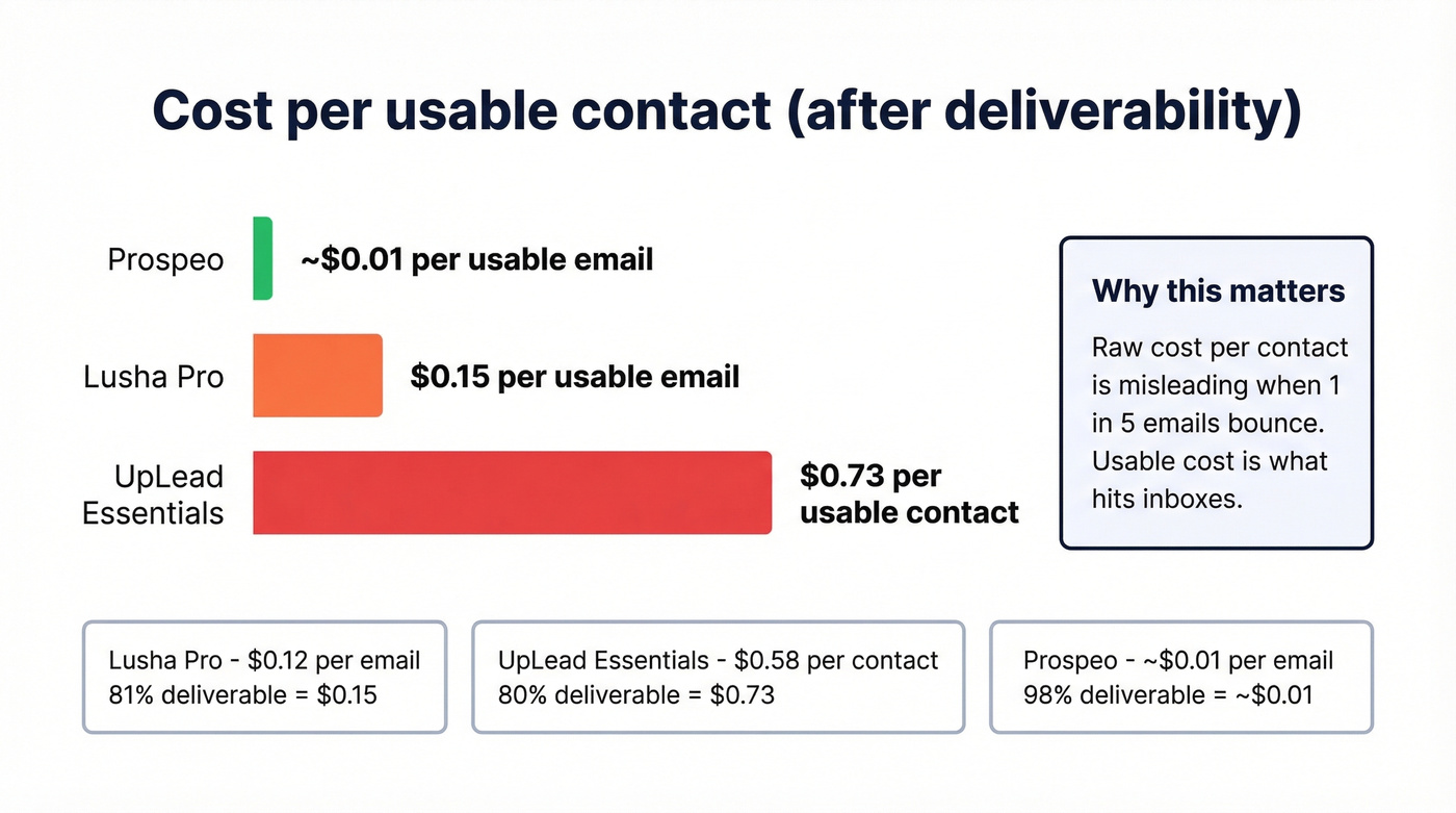 Cost per usable contact comparing Lusha, UpLead, Prospeo