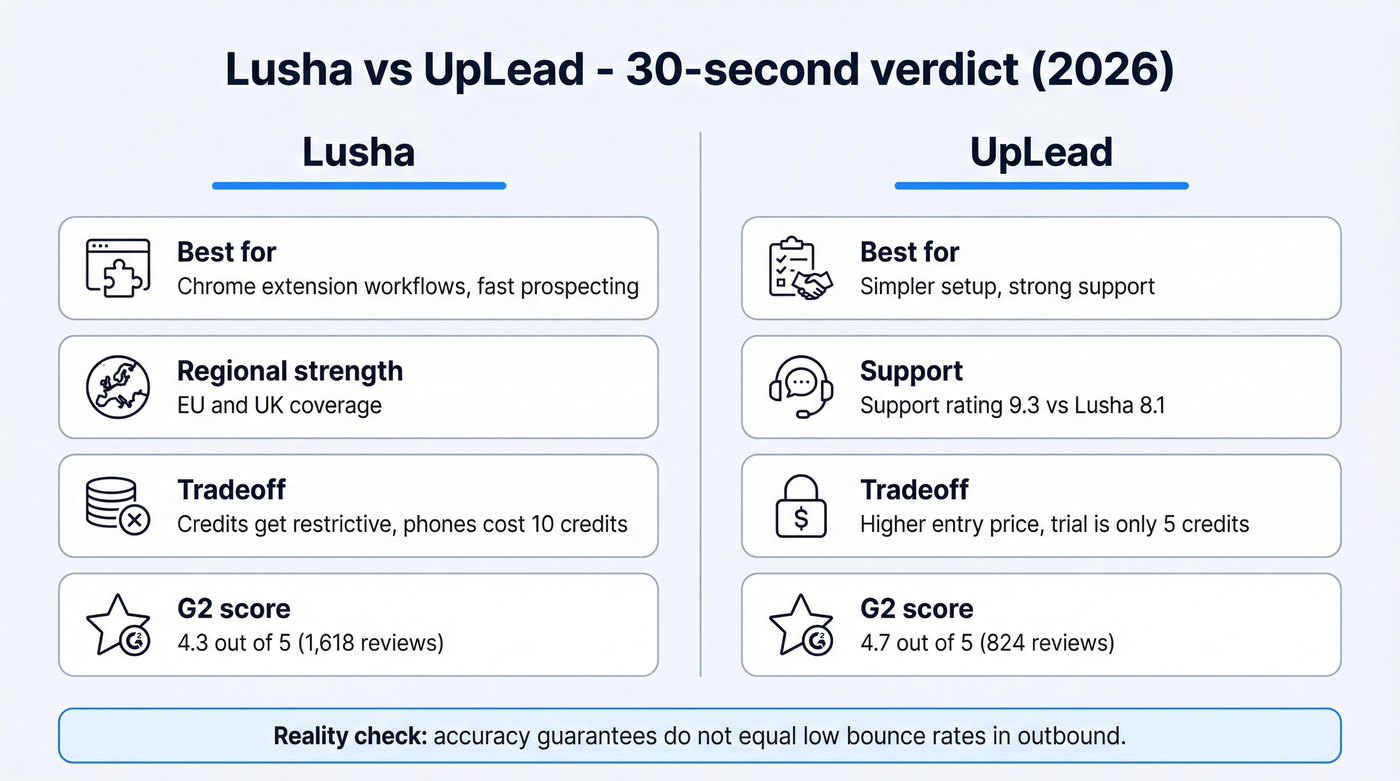 Side by side verdict comparing Lusha and UpLead