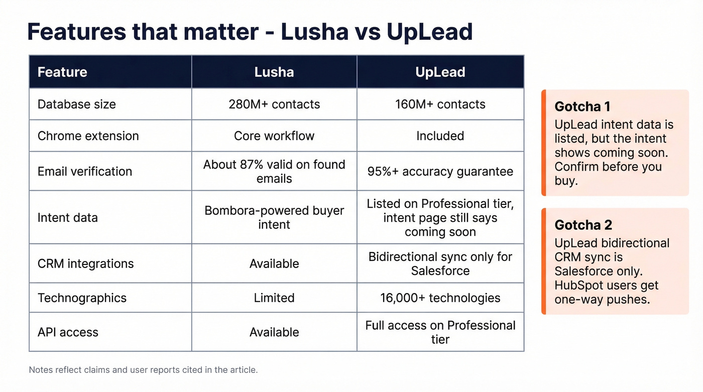 Feature matrix with key gotchas highlighted