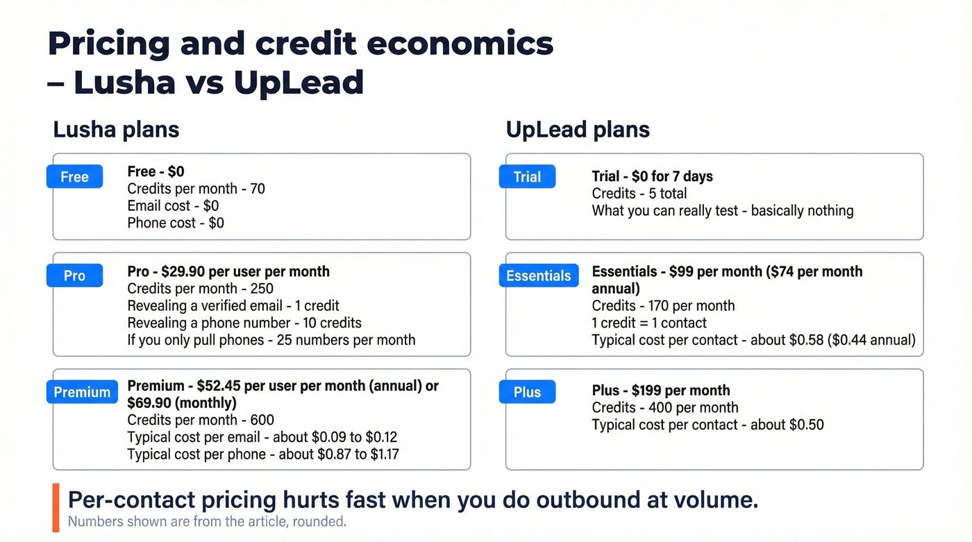 Pricing and credit economics for Lusha and UpLead