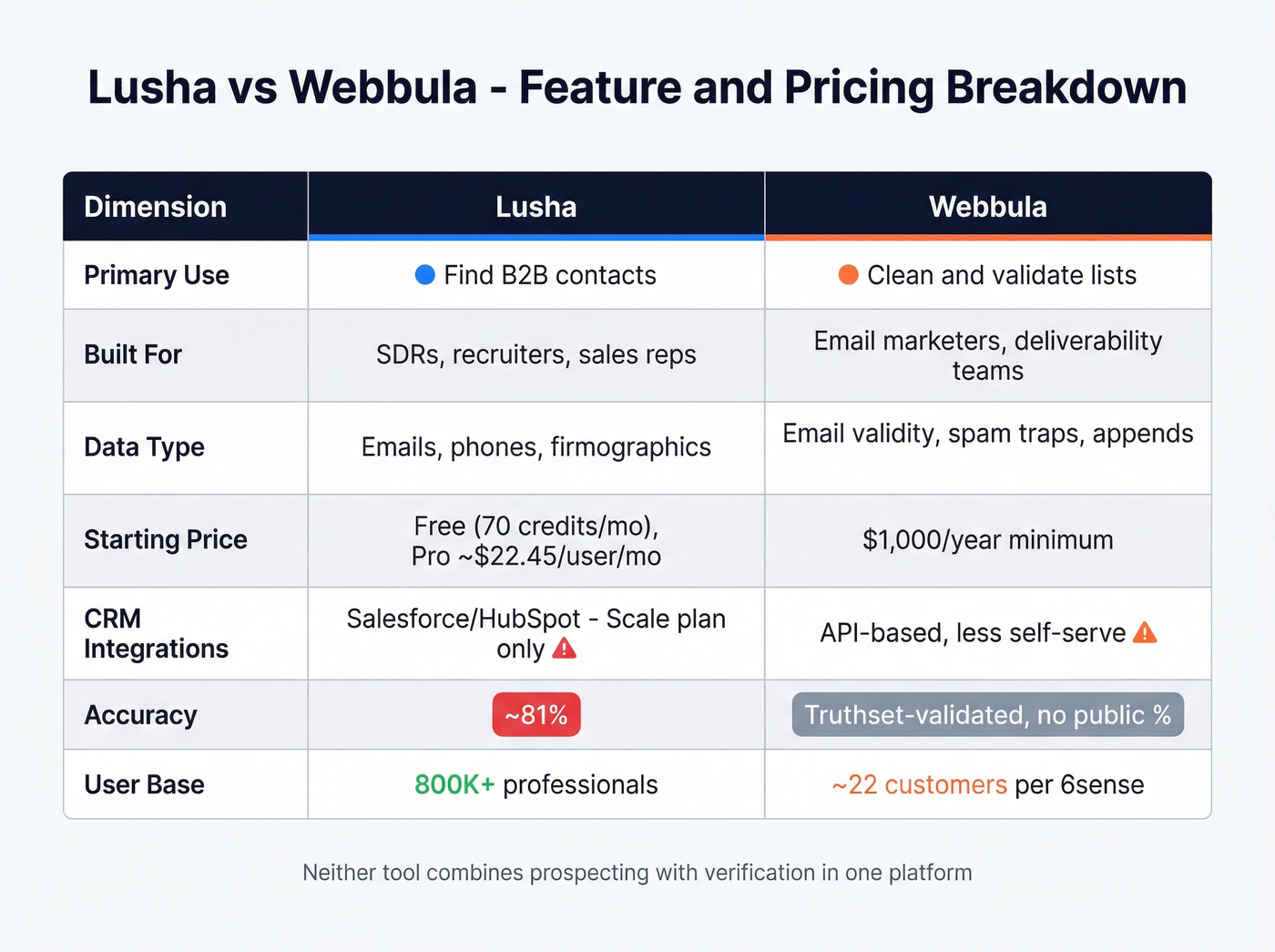 Lusha vs Webbula pricing and feature matrix visual