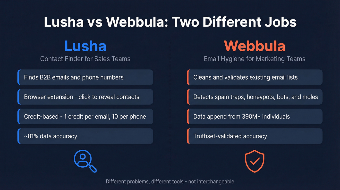 Lusha vs Webbula head-to-head purpose and workflow comparison