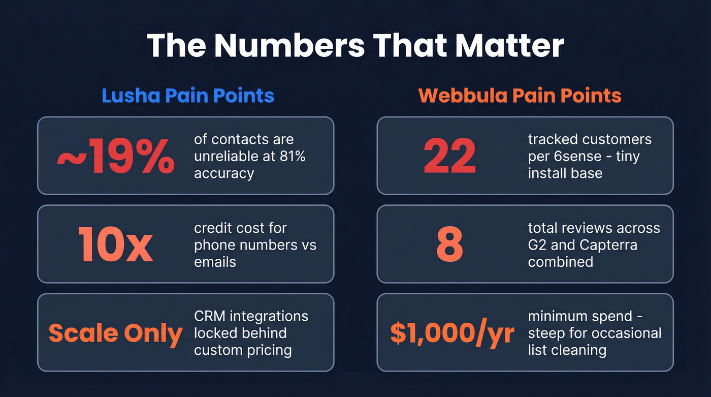 Key weaknesses stat cards for Lusha and Webbula
