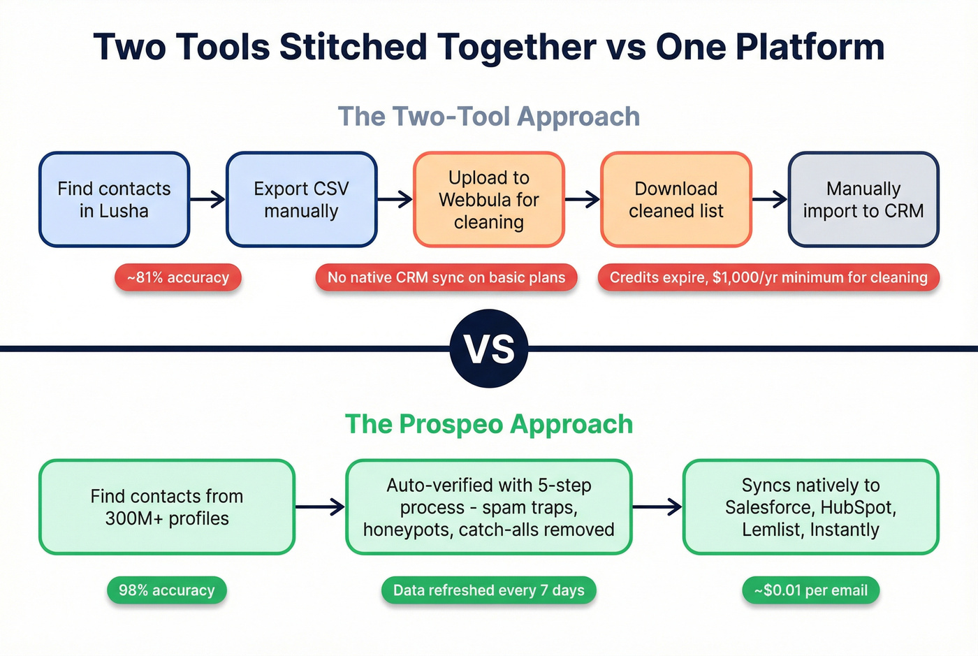 Workflow comparison showing two-tool stack vs single Prospeo platform