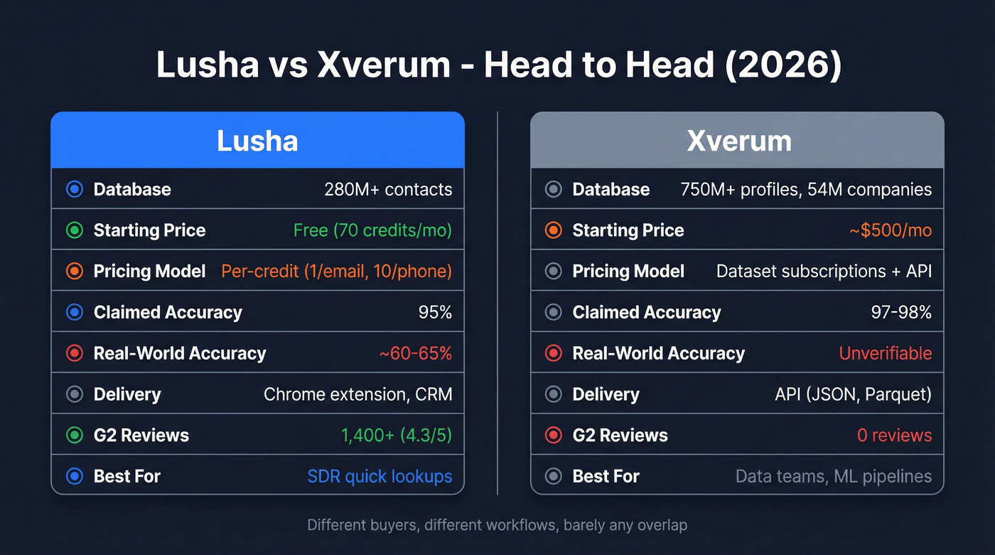Lusha vs Xverum head-to-head feature comparison diagram