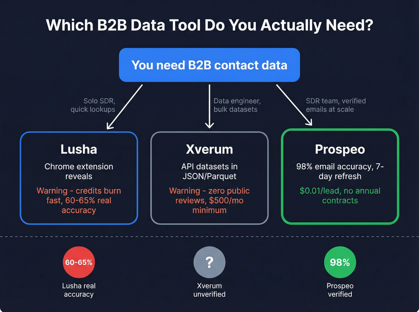 Decision flow showing which tool fits which buyer type