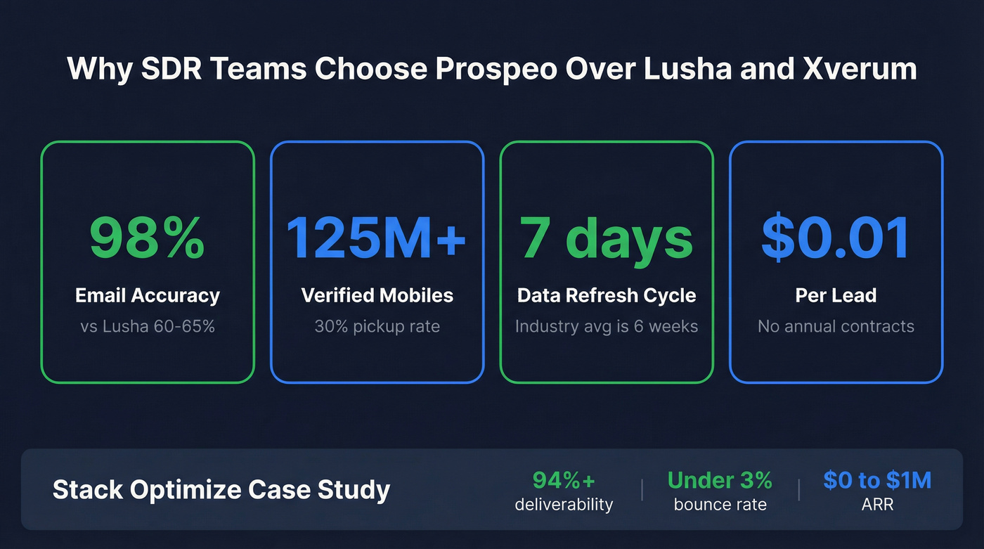 Prospeo key stats vs Lusha and Xverum benchmarks