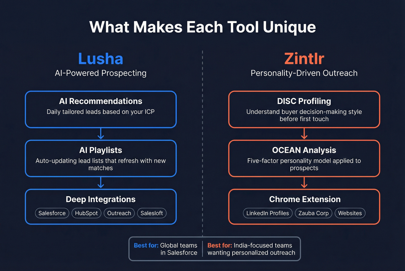 Lusha AI engine vs Zintlr personality profiling feature comparison