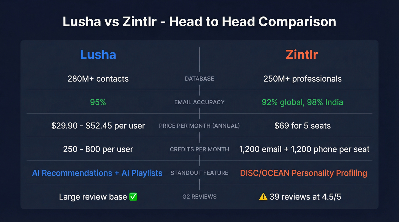 Lusha vs Zintlr head-to-head feature comparison diagram