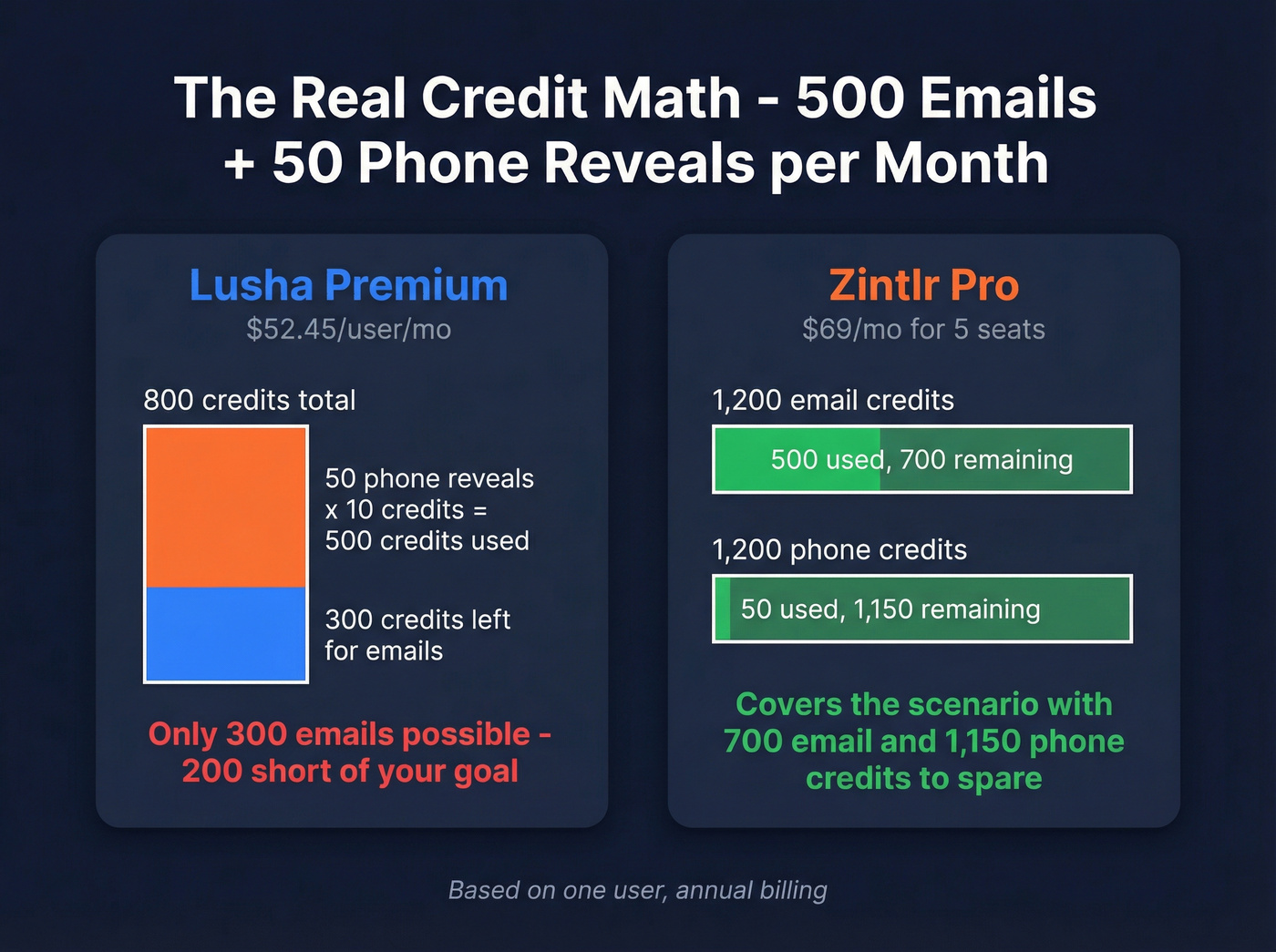 Credit cost breakdown for 500 emails and 50 phone reveals