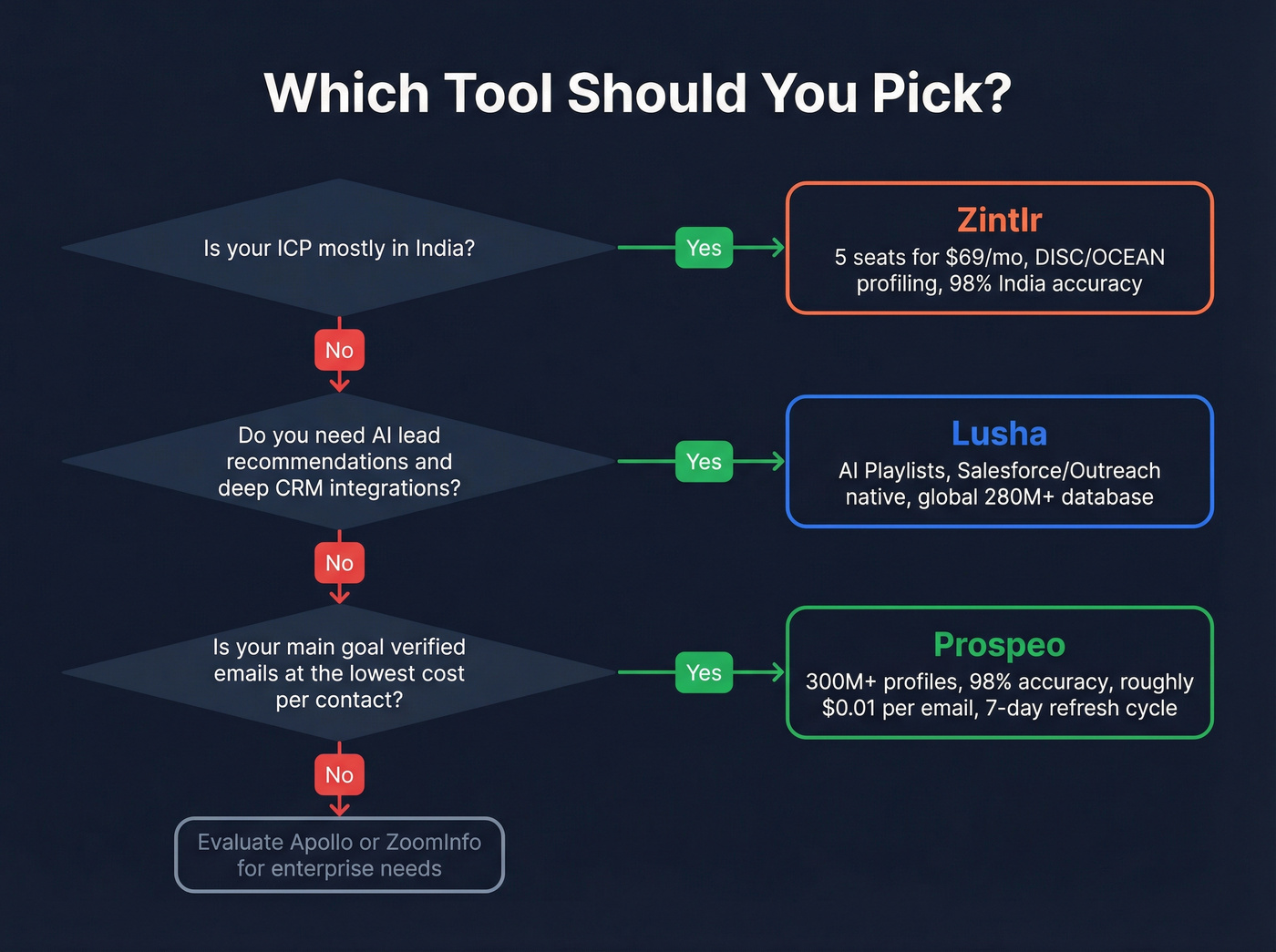 Decision flowchart for choosing Lusha, Zintlr, or Prospeo