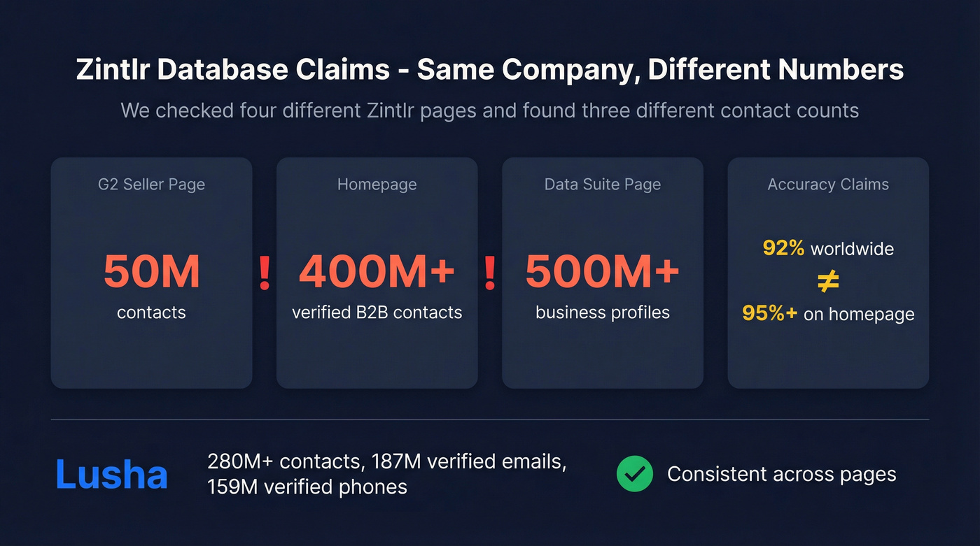 Zintlr conflicting database claims across their own pages