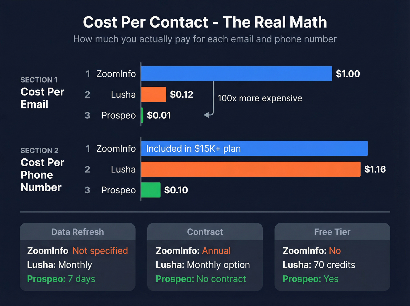 Cost per email and phone comparison bar chart