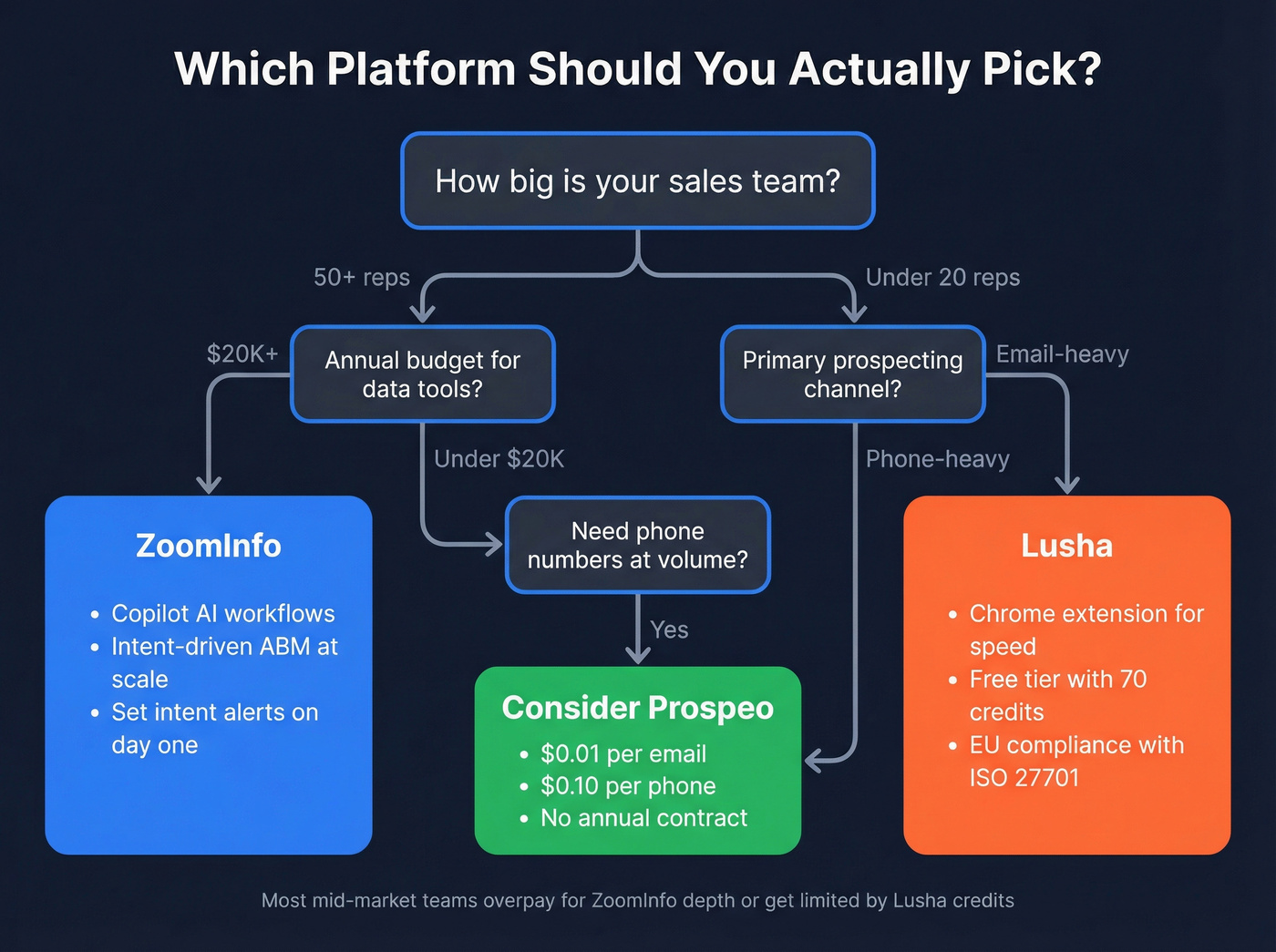 Decision flowchart for choosing ZoomInfo vs Lusha