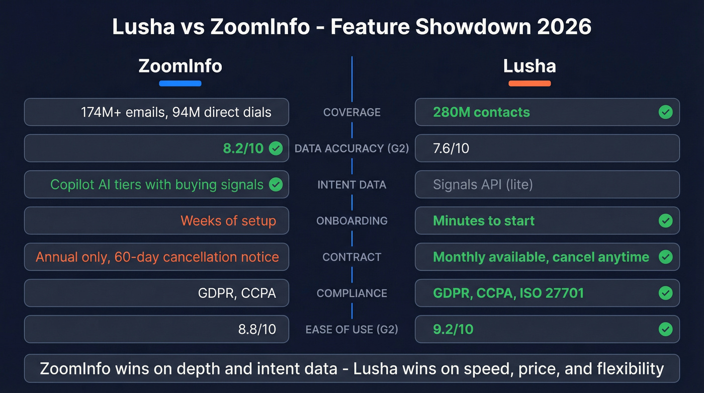 Lusha vs ZoomInfo head-to-head feature comparison diagram