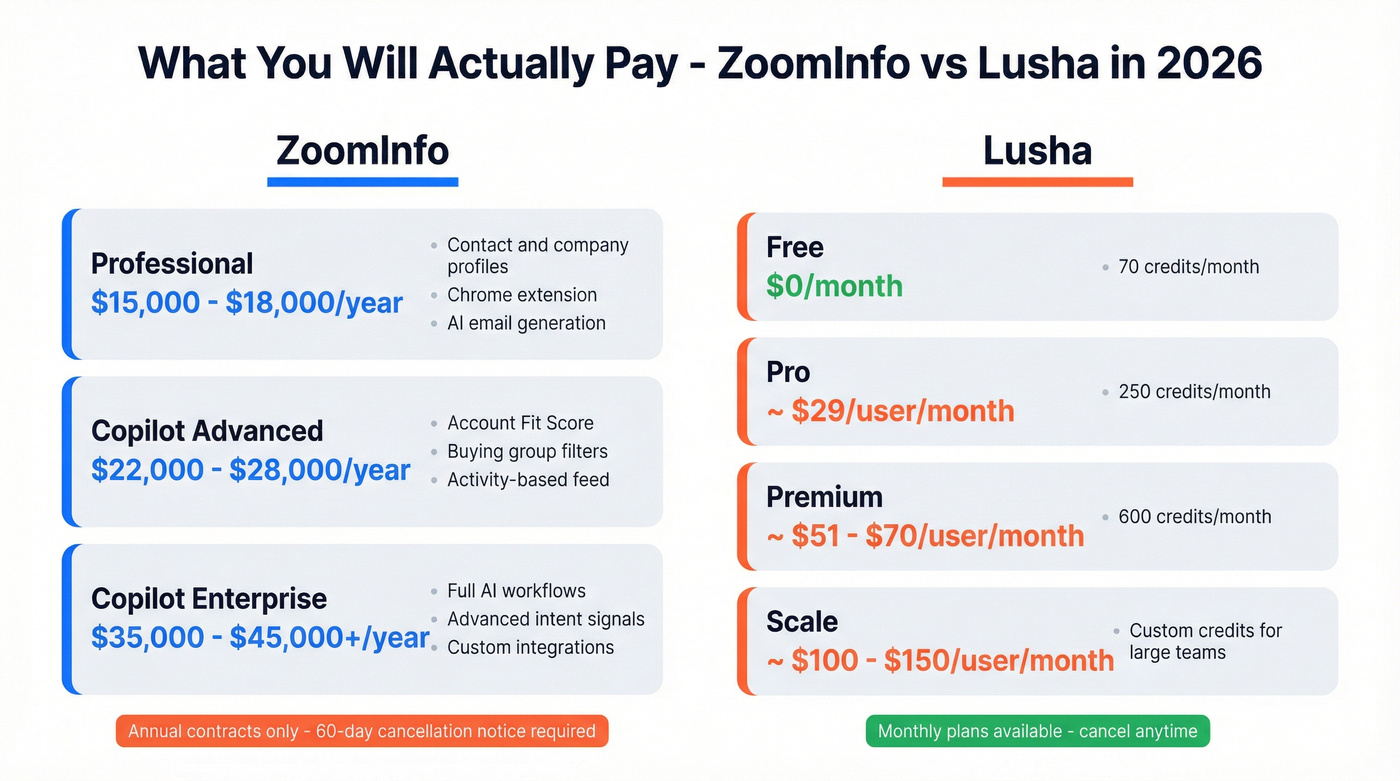 ZoomInfo vs Lusha pricing tier breakdown visual