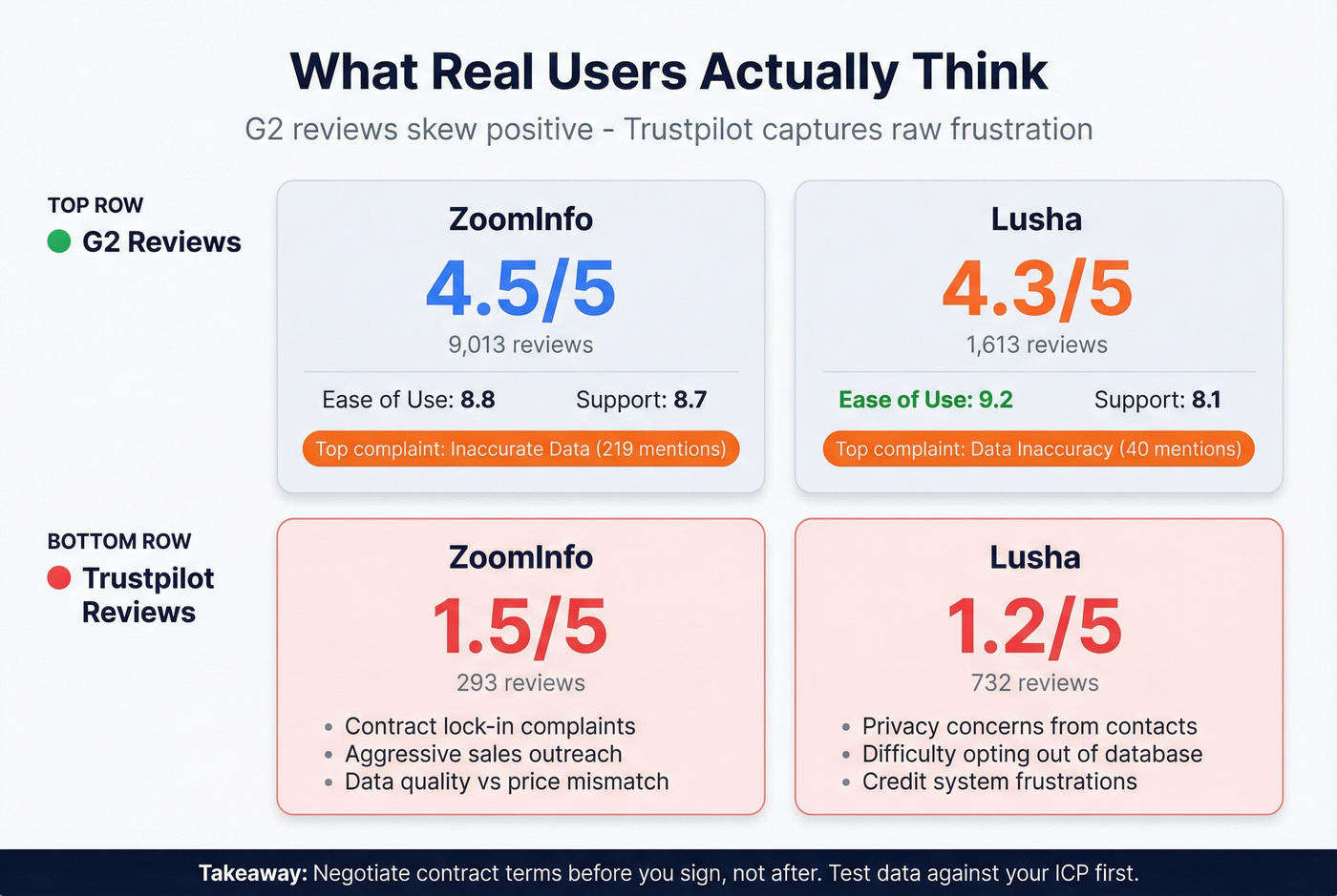 G2 and Trustpilot review scores comparison card