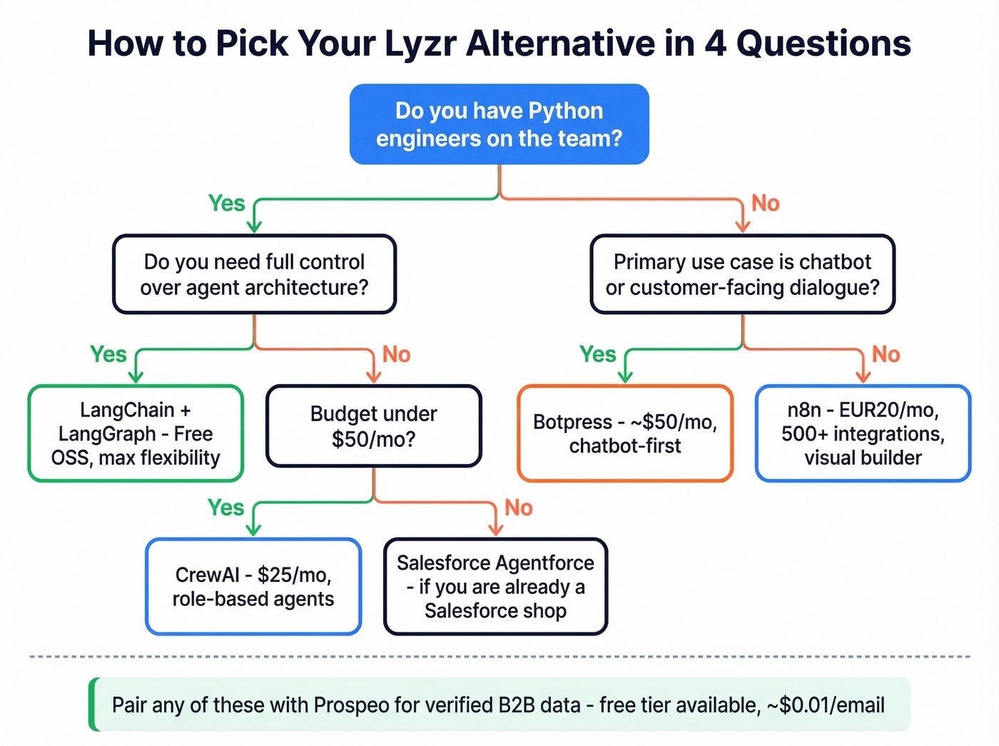 Decision flowchart for choosing the right Lyzr alternative