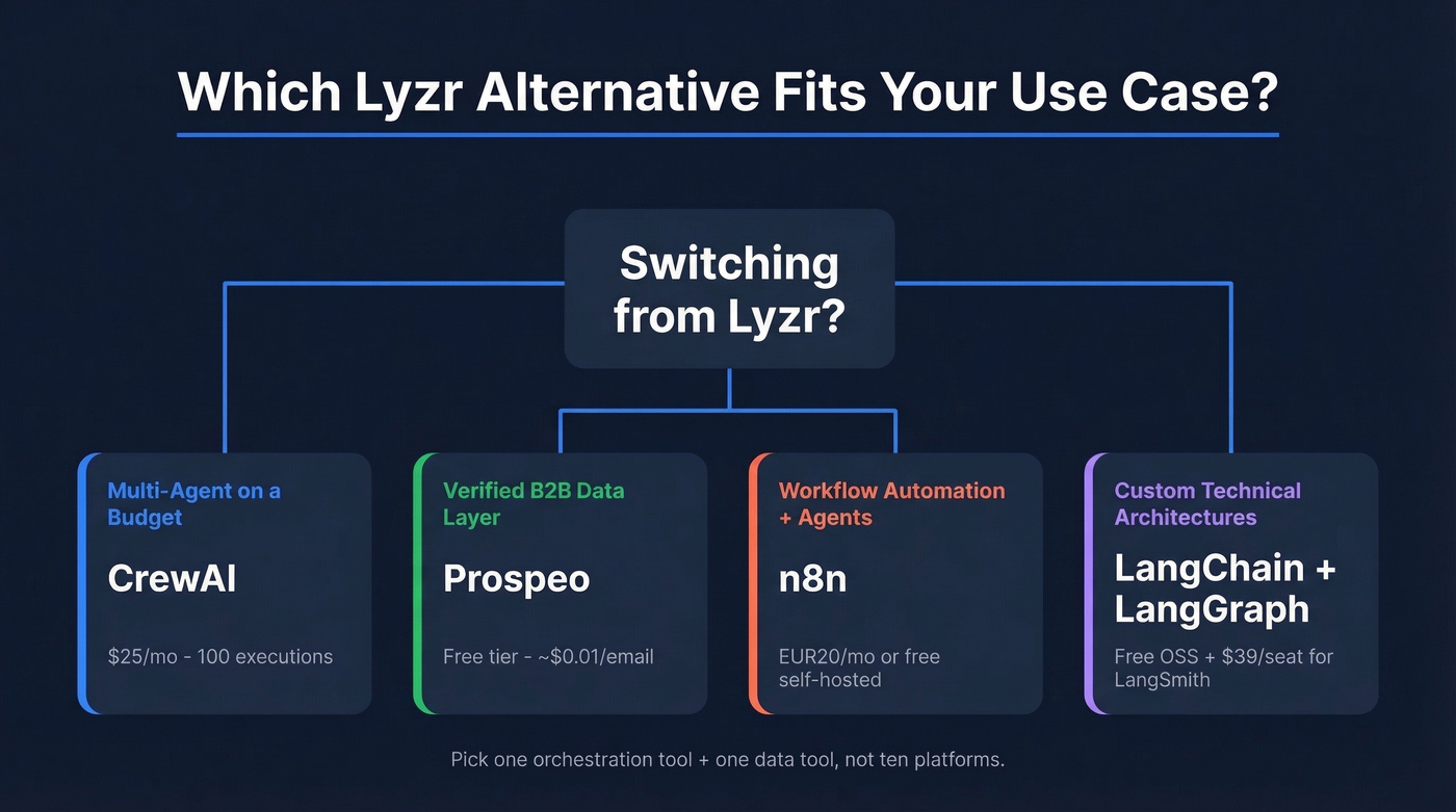 Decision map showing best Lyzr alternative by use case