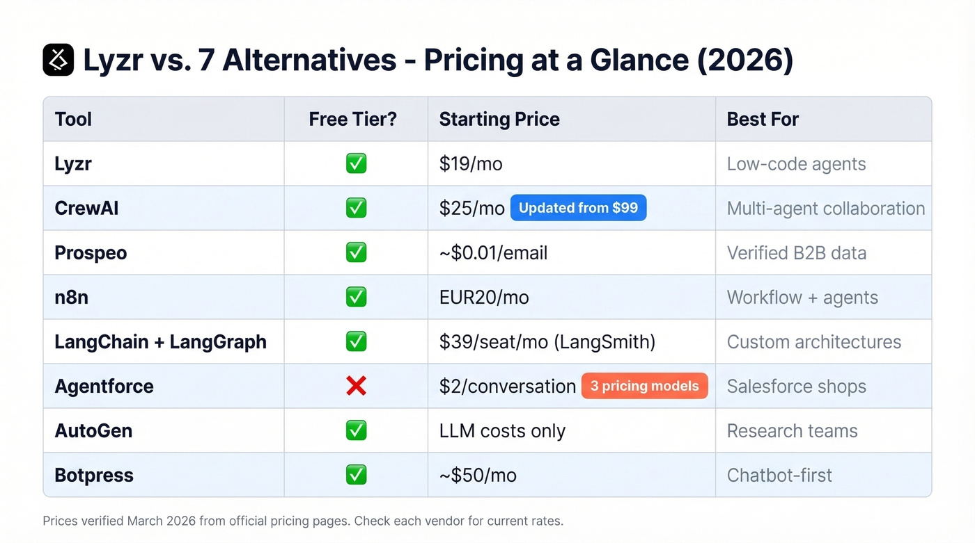 Visual pricing comparison grid of all Lyzr alternatives