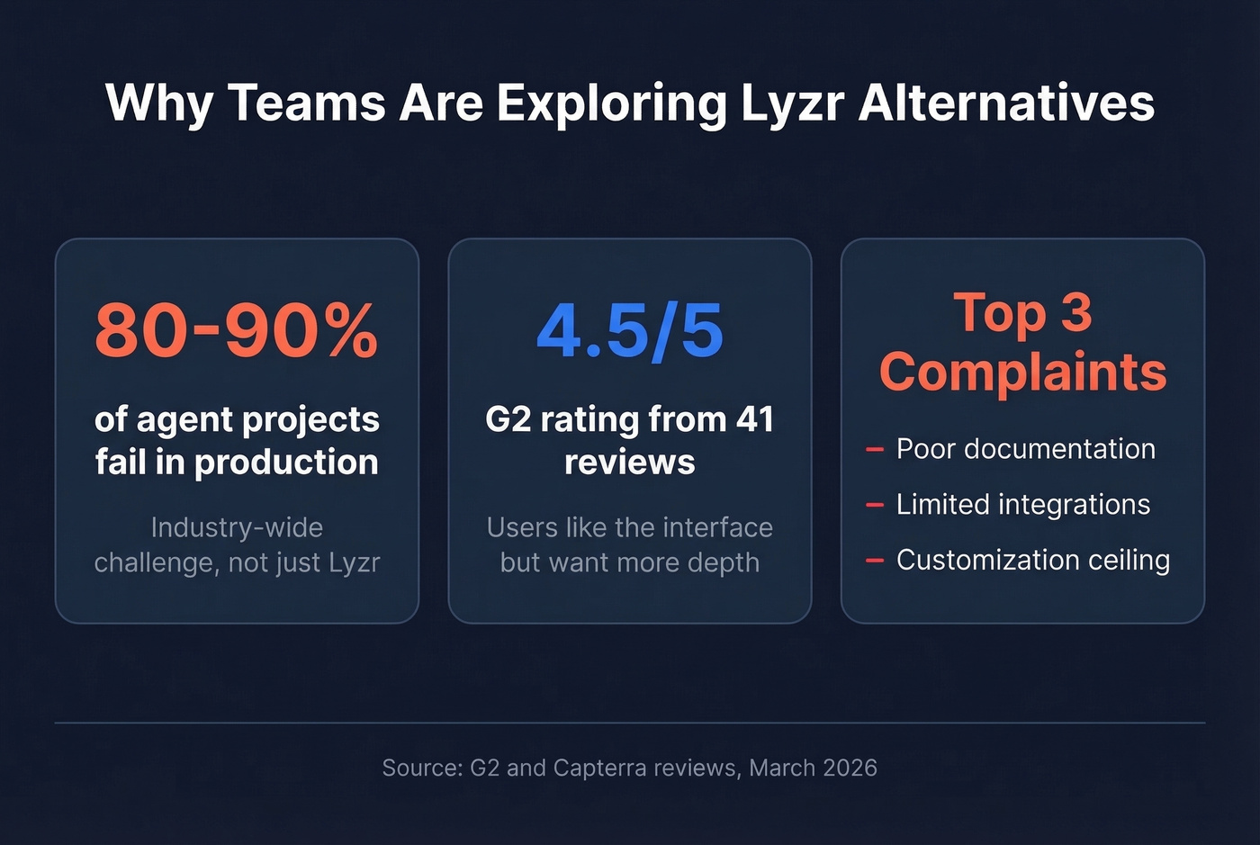 Key stats about Lyzr pain points and market context
