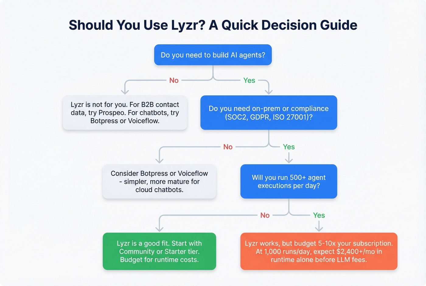 Lyzr decision flowchart for choosing or skipping Lyzr