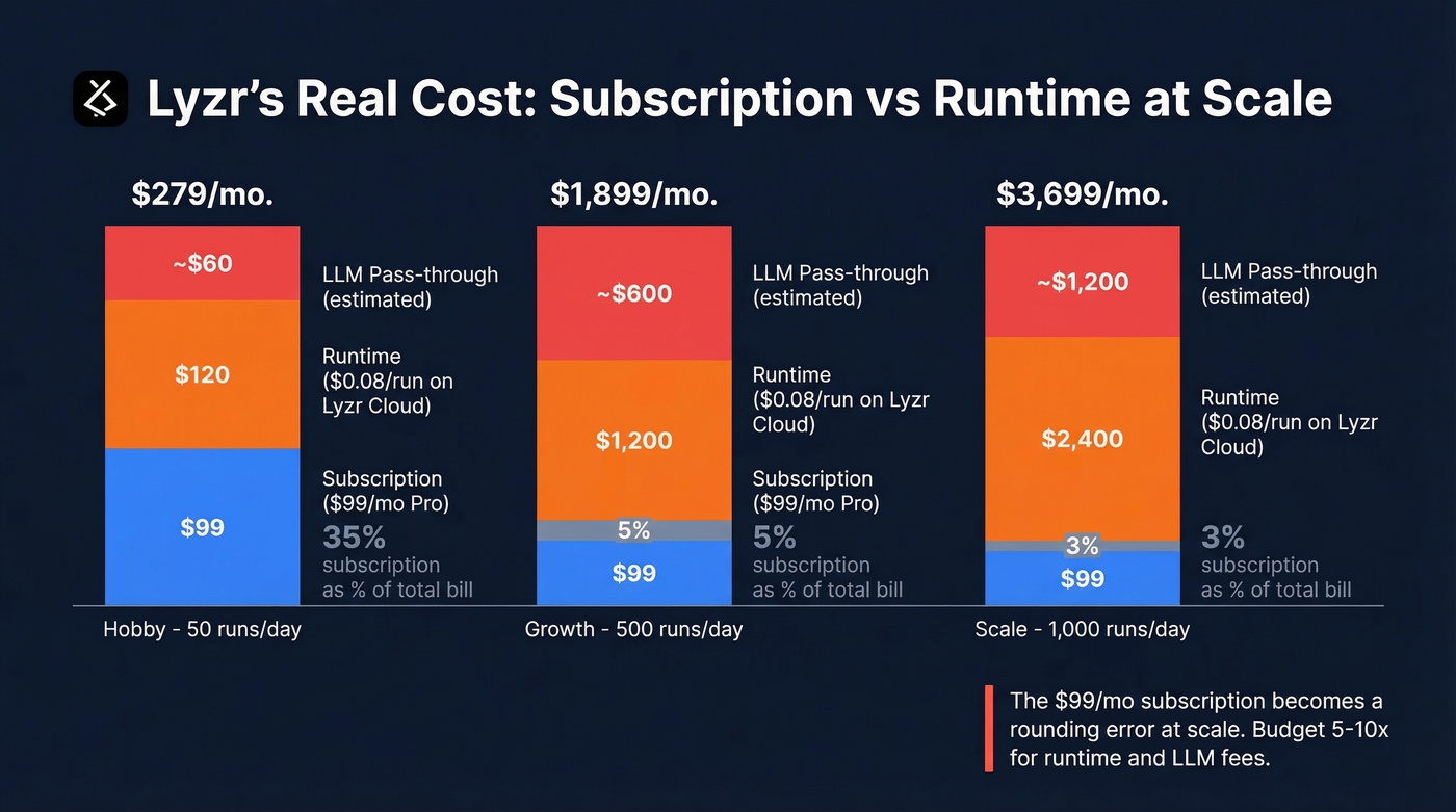 Lyzr true cost breakdown showing runtime vs subscription