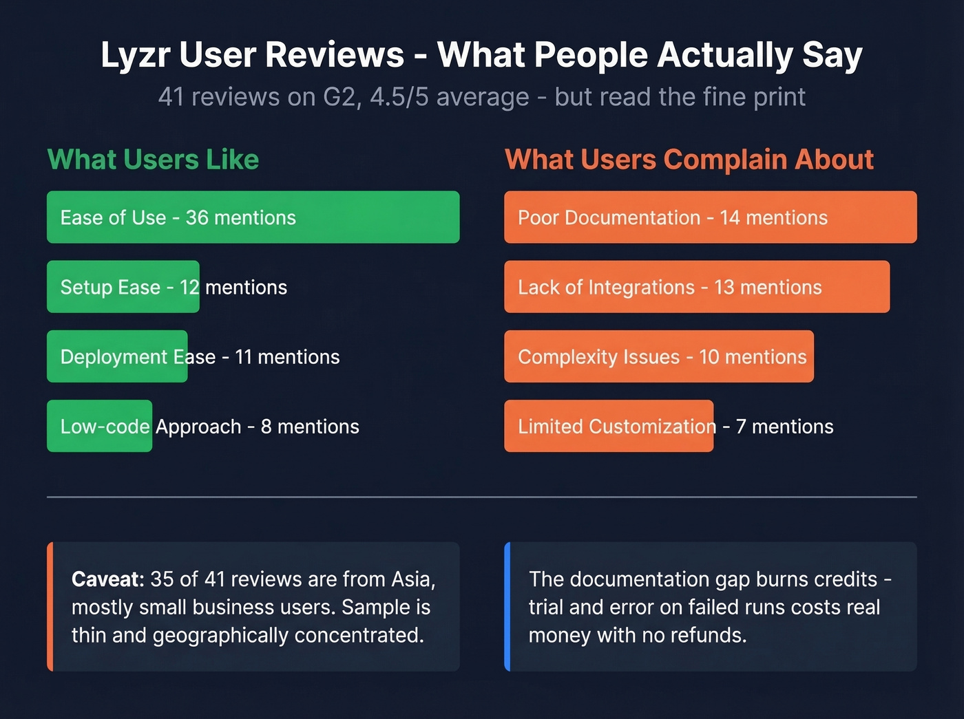 Lyzr G2 review sentiment breakdown by category