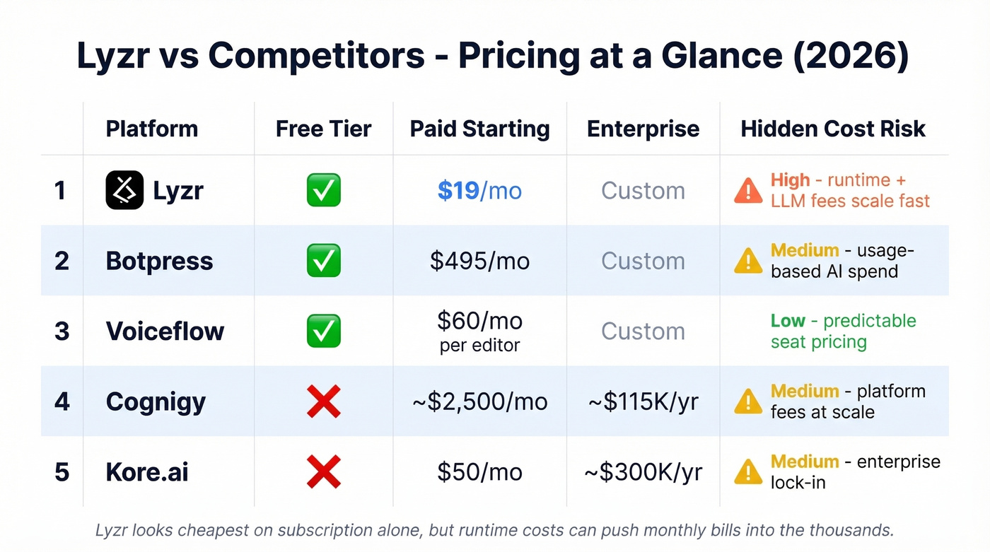 Lyzr vs competitors pricing comparison matrix