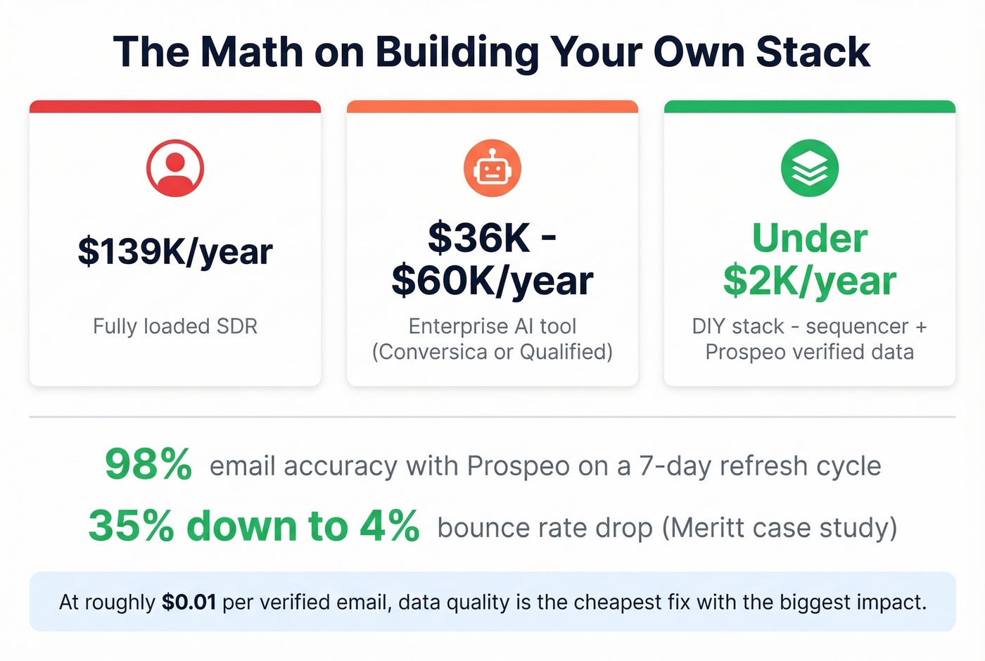 DIY stack cost comparison versus enterprise AI tools